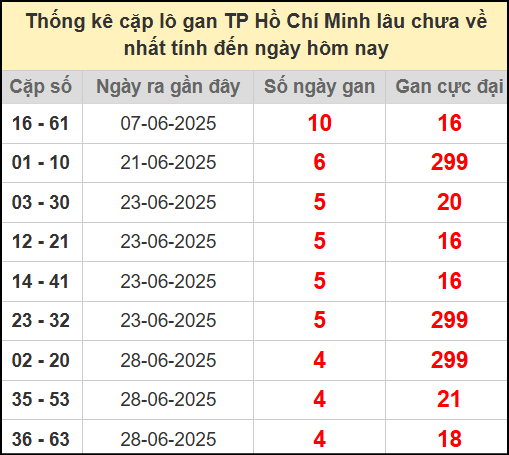 Thống kê cặp lô gan Hồ Chí Minh ngày 14/7/2025