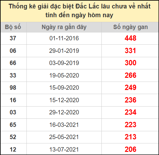 Thống kê giải đặc biệt lâu chưa về ngày 15/7/2025