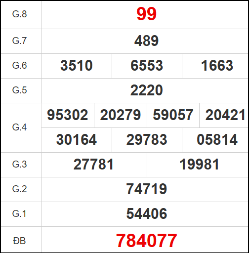 Quay thử kết quả xổ số tỉnh Kon Tum 13/7/2025