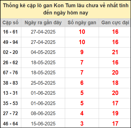 Thống kê cặp lô gan lâu ngày chưa về ngày 13/7/2025