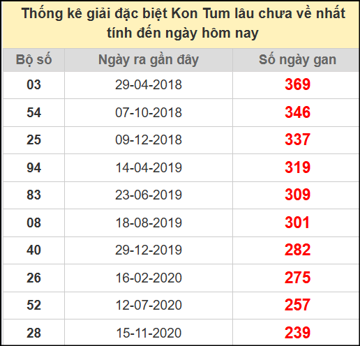 Thống kê giải đặc biệt lâu ngày chưa về ngày 13/7/2025