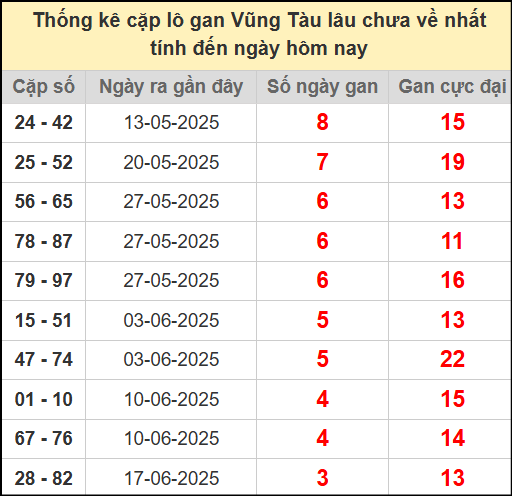 Thống kê cặp lô gan lâu chưa về ngày 15/7/2025