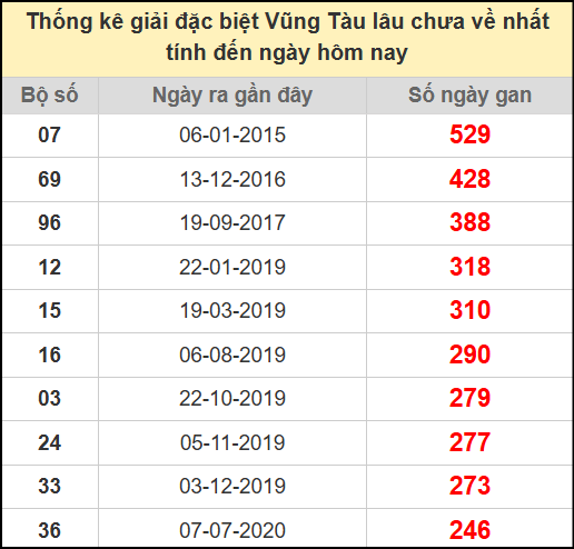 Thống kê giải đặc biệt lâu chưa về ngày 15/7/2025