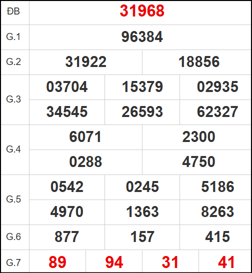 Quay thử kết quả xổ số miền Bắc ngày 14/7/2025