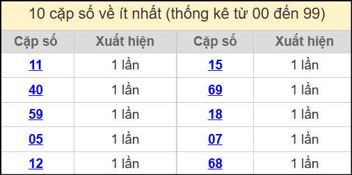 Thống kê 2 số cuối giải đặc biệt miền Bắc về ít nhất ngày 14/7/2025