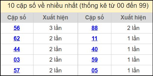 Thống kê 2 số cuối giải đặc biệt miền Bắc về nhiều nhất ngày 14/7/2025