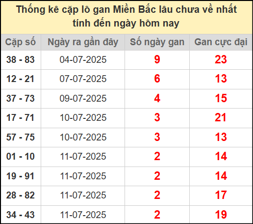 Thống kê lô cặp miền Bắc lâu chưa về 14/7/2025