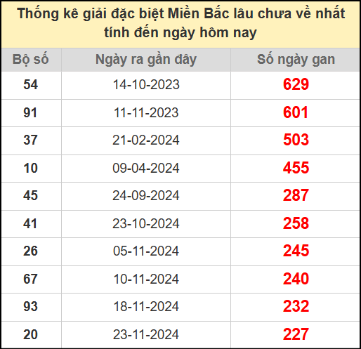 Thống kê gan giải đặc biệt miền Bắc lâu chưa về 14/7/2025
