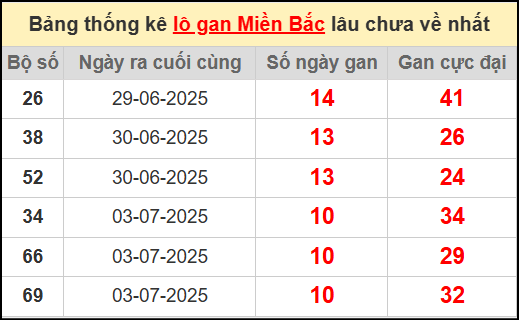 Thống kê lô gan miền Bắc lâu chưa về nhất 14/7/2025