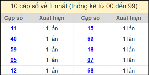 Thống kê 2 số cuối giải đặc biệt miền Bắc về ít nhất ngày 13/7/2025