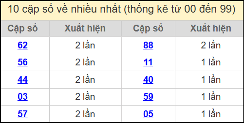 Thống kê 2 số cuối giải đặc biệt miền Bắc về nhiều nhất ngày 13/7/2025