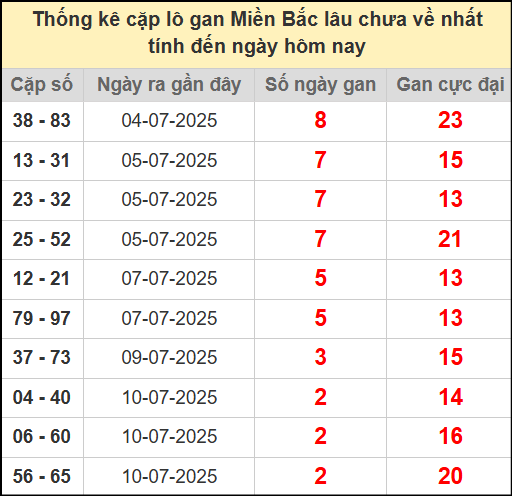 Thống kê lô cặp miền Bắc lâu chưa về 13/7/2025