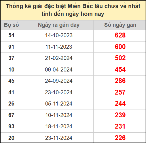 Thống kê gan giải đặc biệt miền Bắc lâu chưa về 13/7/2025
