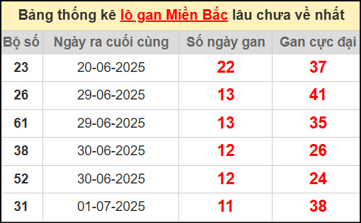 Thống kê lô gan miền Bắc lâu chưa về nhất 13/7/2025