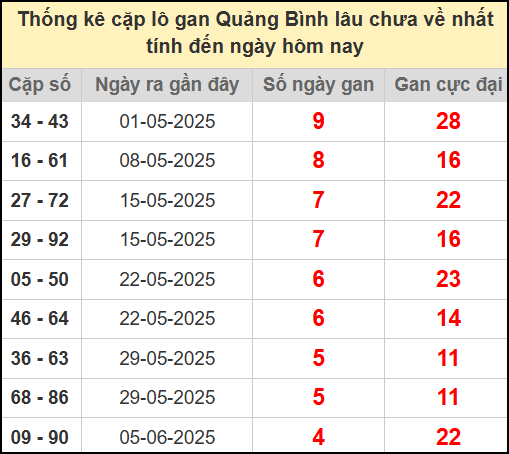 Thống kê cặp lô gan lâu chưa ra ngày 10/7/2025