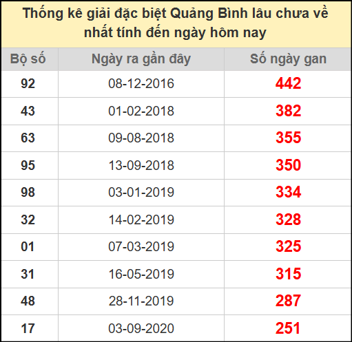 Thống kê giải đặc biệt lâu chưa ra ngày 10/7/2025