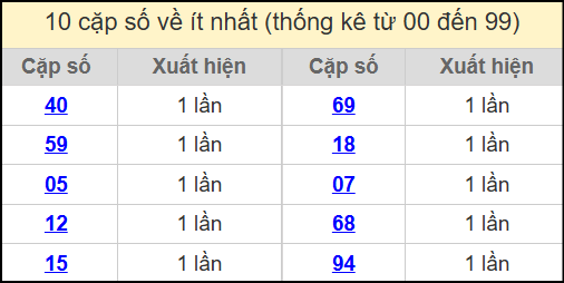 Thống kê 2 số cuối giải đặc biệt miền Bắc về ít nhất ngày 11/7/2025