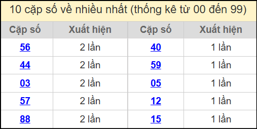 Thống kê 2 số cuối giải đặc biệt miền Bắc về nhiều nhất ngày 11/7/2025
