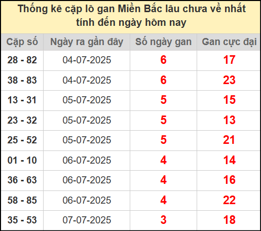 Thống kê lô cặp miền Bắc lâu chưa về 11/7/2025