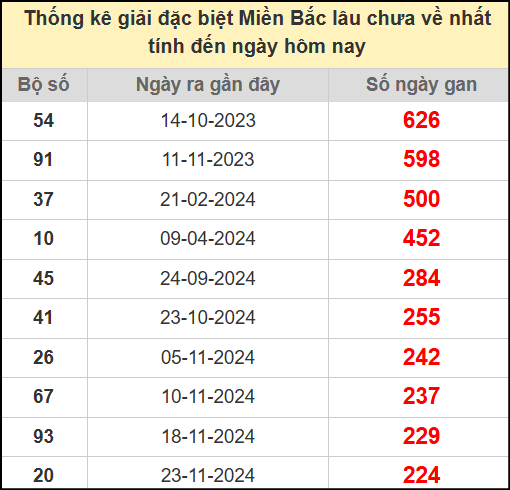 Thống kê gan giải đặc biệt miền Bắc lâu chưa về 11/7/2025