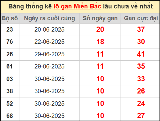 Thống kê lô gan miền Bắc lâu chưa về nhất 11/7/2025