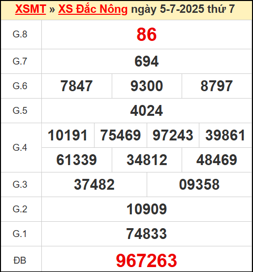 Kết quả xổ số Đắc Nông ngày 5/7/2025