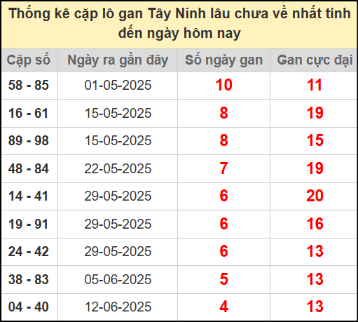 Thống kê cặp lô gan lâu chưa ra ngày 17/7/2025