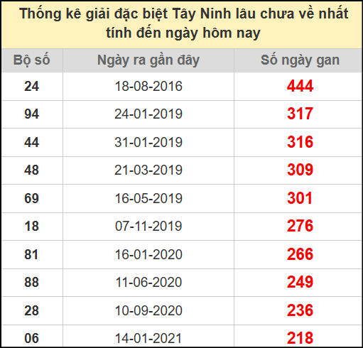 Thống kê giải đặc biệt lâu chưa về ngày 17/7/2025