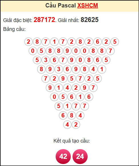Soi cầu XSHCM theo tổng pasacal ngày 12/7/2025