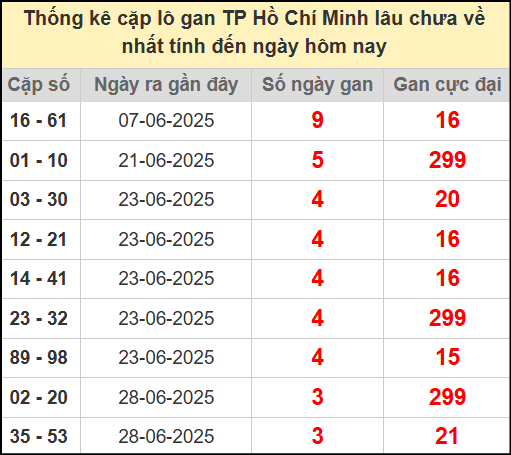 Thống kê cặp lô gan Hồ Chí Minh ngày 12/7/2025