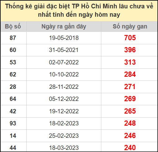 Thống kê giải đặc biệt Hồ Chí Minh lâu chưa về ngày 12/7/2025
