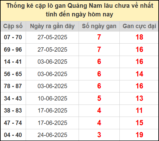 Thống kê cặp lô gan lâu chưa về ngày 22/7/2025