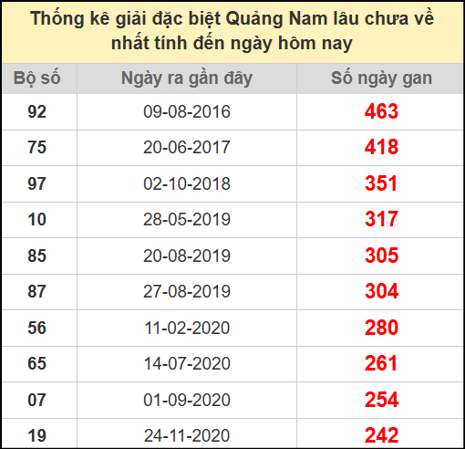 Thống kê giải đặc biệt lâu chưa về ngày 22/7/2025