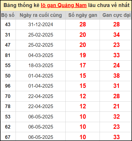 Thống kê lô gan lâu chưa về ngày 22/7/2025