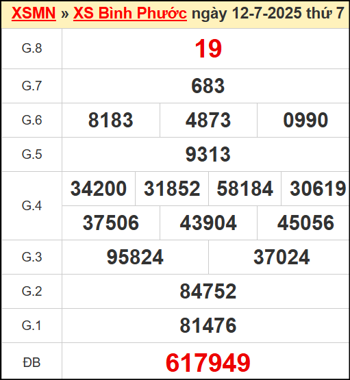 Kết quả xổ số Bình Phước ngày 12/7/2025