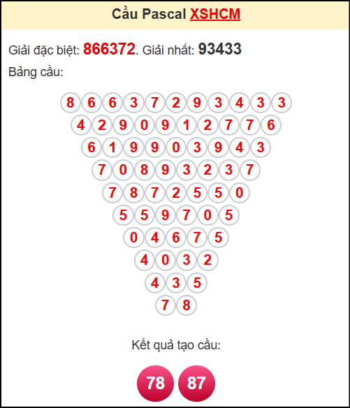 Soi cầu XSBP theo tổng pasacal ngày 19/7/2025