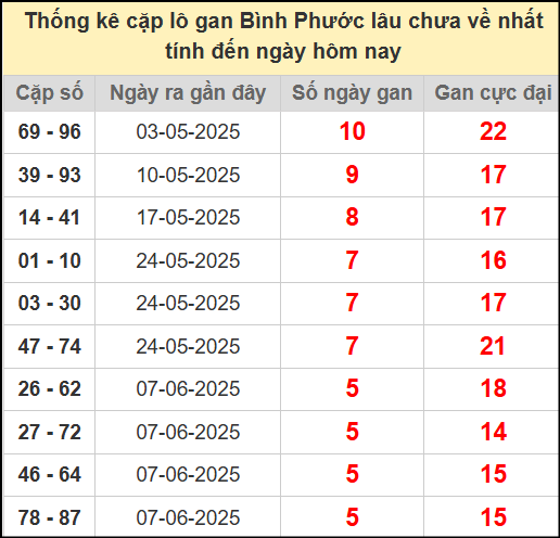 Thống kê cặp lô gan lâu chưa ra ngày 19/7/2025