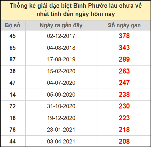 Thống kê giải đặc biệt lâu chưa về ngày 19/7/2025