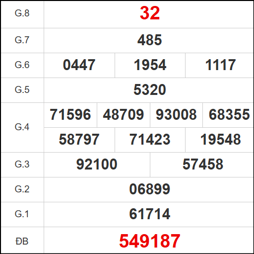 Kết quả quay thử Bến Tre ngày 22/7/2025