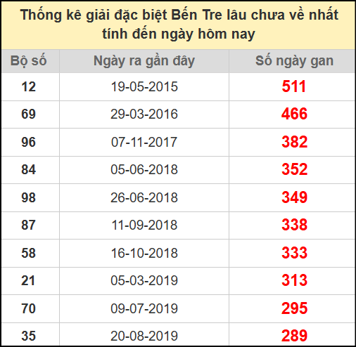 Thống kê giải đặc biệt lâu chưa ra ngày 22/7/2025