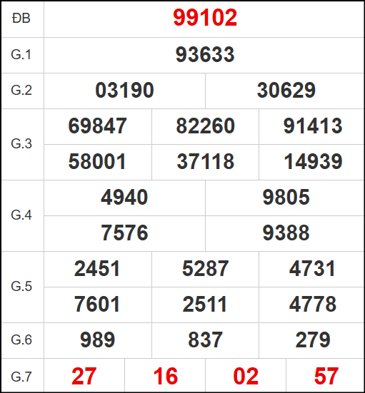 Quay thử kết quả xổ số miền Bắc ngày 17/7/2025
