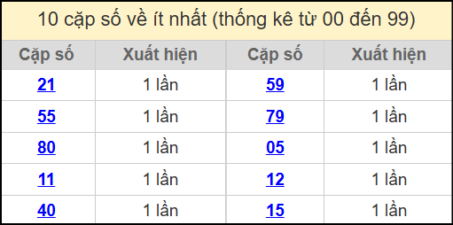 Thống kê 2 số cuối giải đặc biệt miền Bắc về ít nhất ngày 17/7/2025