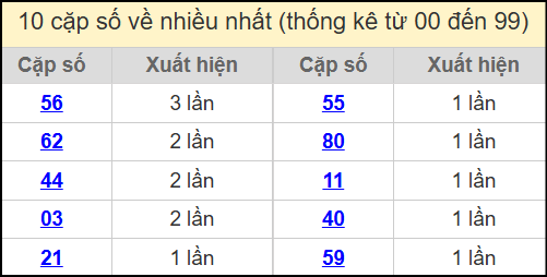 Thống kê 2 số cuối giải đặc biệt miền Bắc về nhiều nhất ngày 17/7/2025