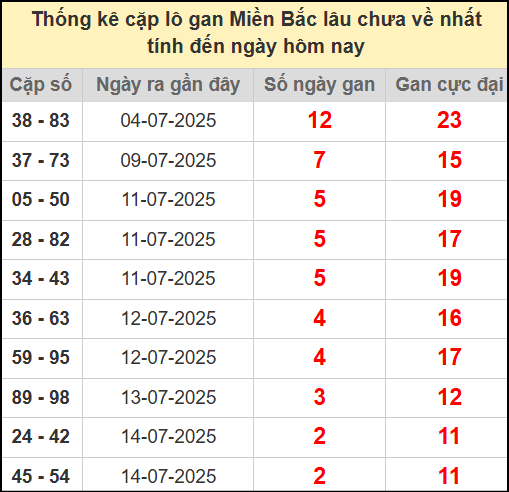 Thống kê lô cặp miền Bắc lâu chưa về 17/7/2025