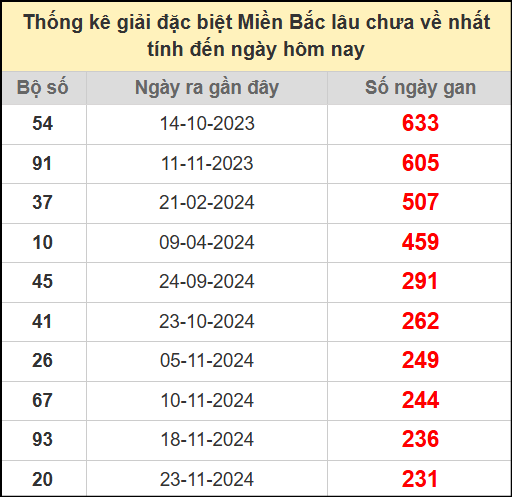 Thống kê gan giải đặc biệt miền Bắc lâu chưa về 17/7/2025