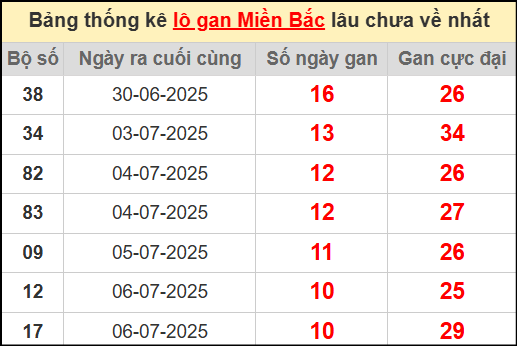 Thống kê lô gan miền Bắc lâu chưa về nhất 17/7/2025