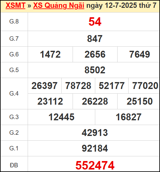 Kết quả xổ số Quảng Ngãi ngày 12/7/2025