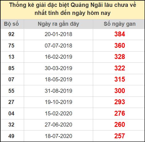 Thống kê giải đặc biệt lâu chưa về ngày 19/7/2025