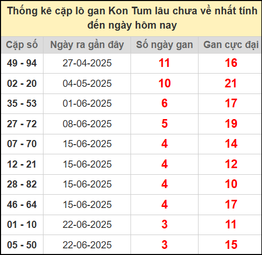 Thống kê cặp lô gan lâu ngày chưa về ngày 20/7/2025