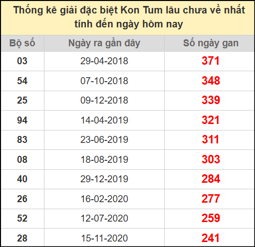 Thống kê giải đặc biệt lâu ngày chưa về ngày 20/7/2025